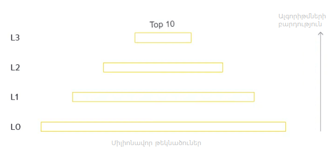 yandex կորոլյով ալգորիթմի սկզբունքը