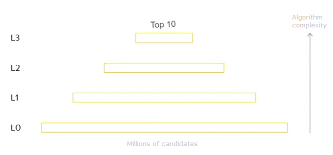 Yandex korolev algorithm sorting principle