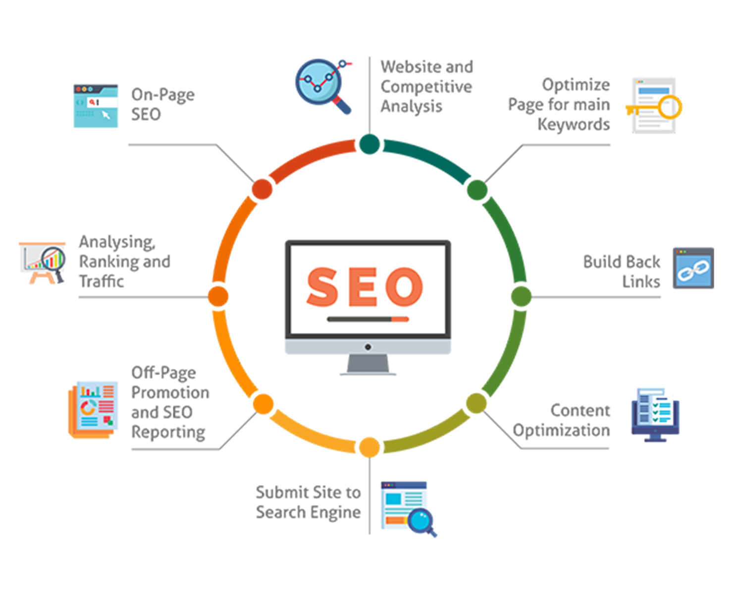 seo works cycle